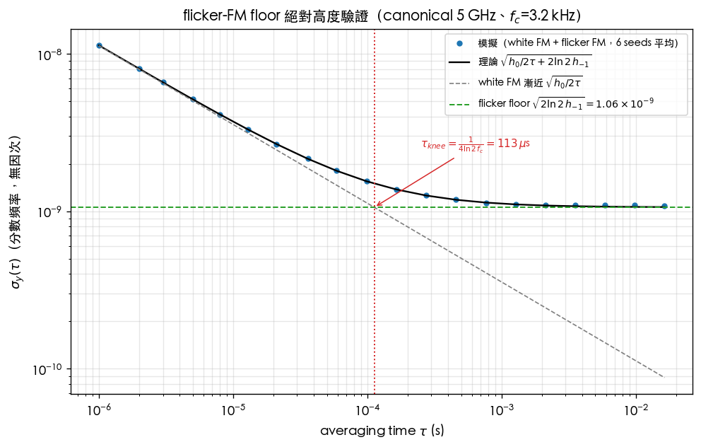white+flicker FM 的絕對 ADEV：模擬點落在理論曲線 √(h0/2τ+2ln2·h₋₁) 上，floor=1.06e-9、knee=113 μs