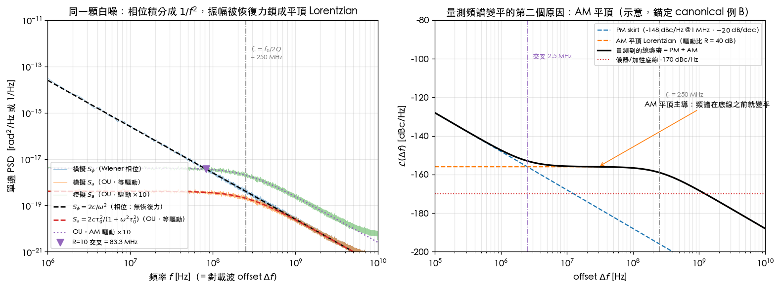 OU 振幅雜訊頻譜與 Wiener 相位對照；右：AM 平頂使量測頻譜在底線之前變平