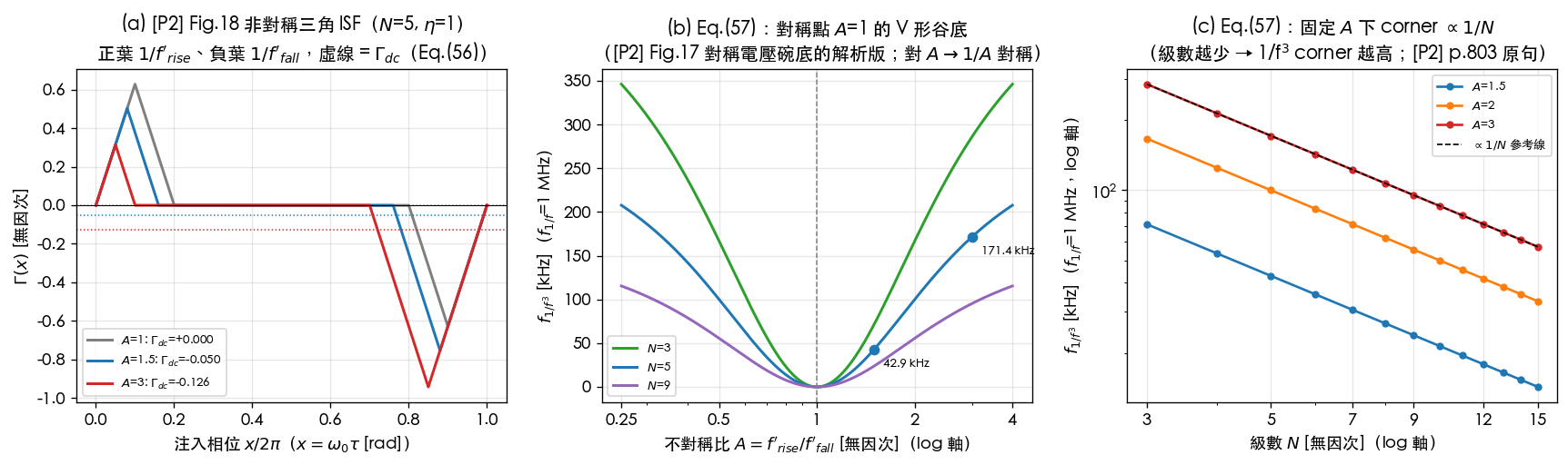 非對稱三角 ISF：Fig.18 幾何、corner 對 A 的 V 形谷、corner 對 N 的 1/N 律