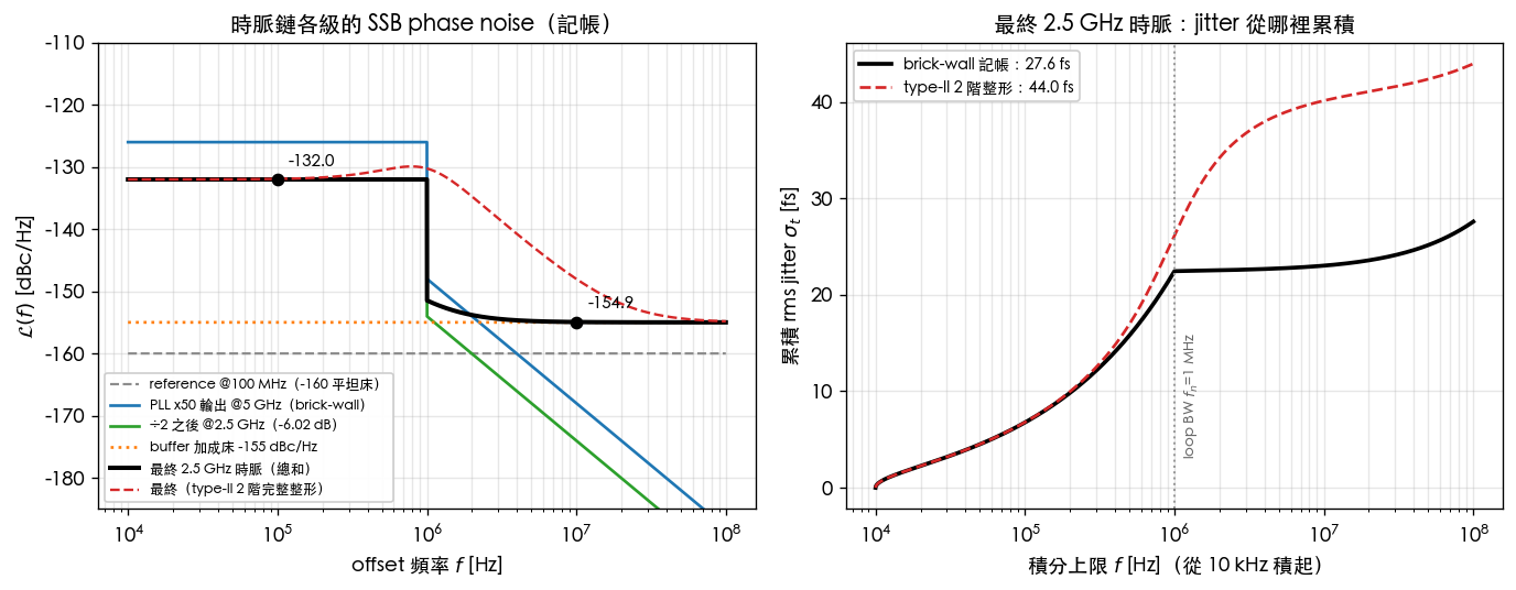 時脈鏈記帳：左＝各級 SSB phase noise（黑實線＝最終 2.5 GHz 時脈、紅虛線＝type-II 完整整形）；右＝最終時脈的累積 rms jitter（brick-wall 27.6 fs vs 整形 44.0 fs）