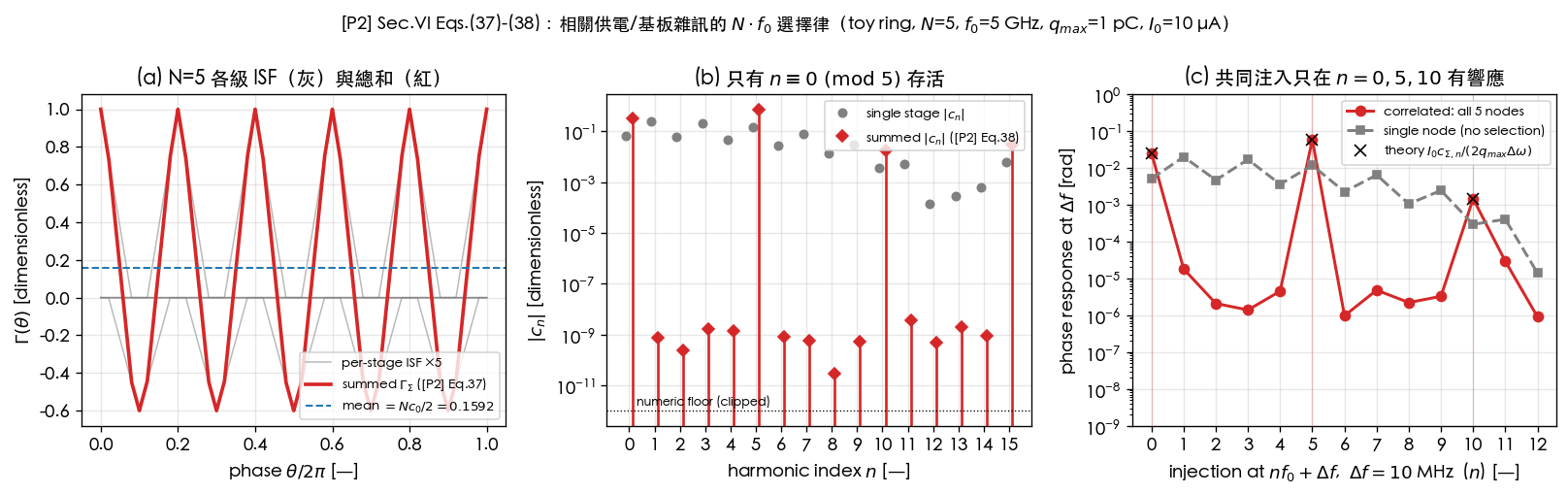 N=5 toy ring：(a) 五個相移每級 ISF 與其總和；(b) 單級 vs summed 的 |c_n| 梳——只剩 n=0,5,10,15；(c) 共同注入 n·f0+Δf 的相位響應只在 n=0,5,10 出峰，單節點注入無選擇