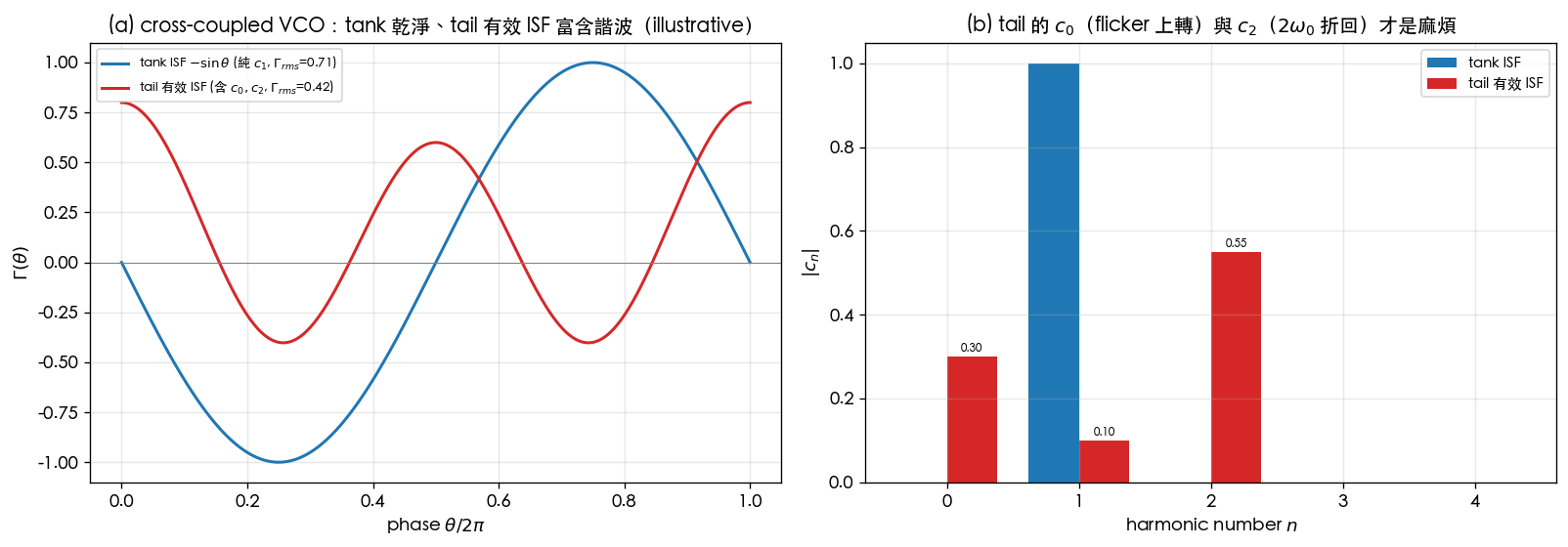 cross-coupled LC VCO 的 tank ISF（乾淨 -sin，純 c1）與 tail 有效 ISF（富含 c0、c2）對照，以及兩者的傅立葉諧波柱狀圖