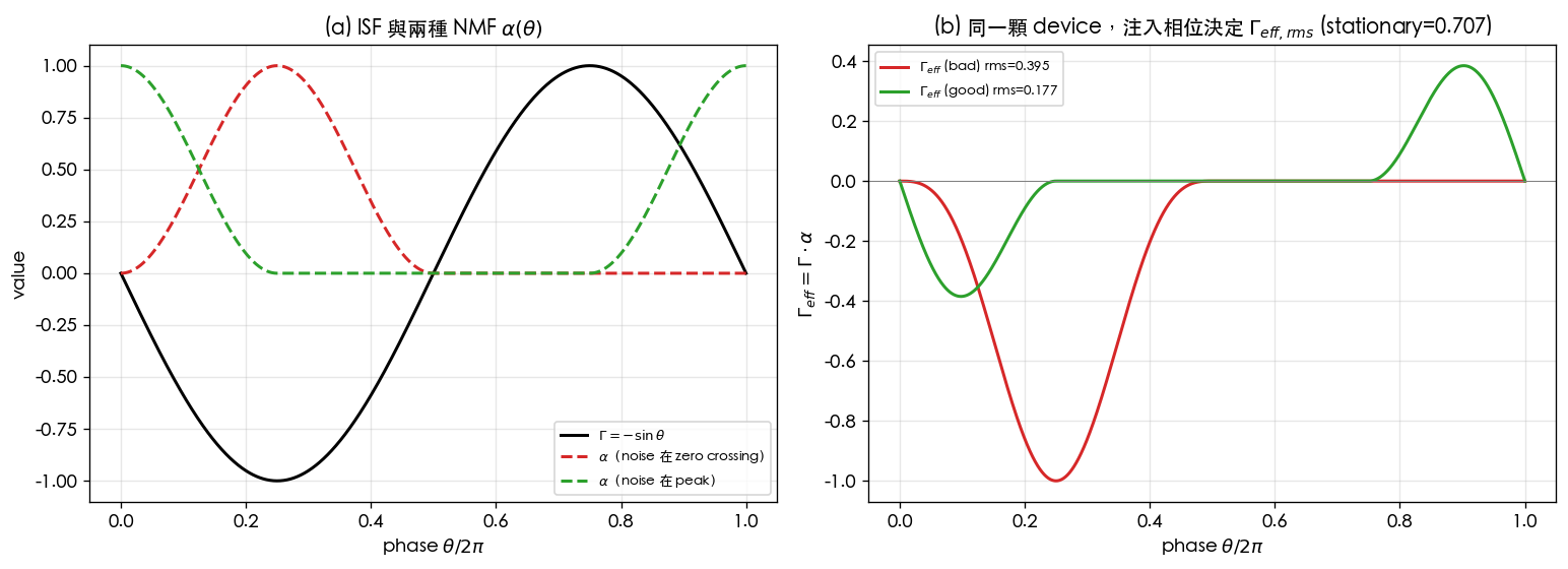 ISF 與兩種 NMF；以及 Γ_eff=Γ·α 的兩個結果與其 rms
