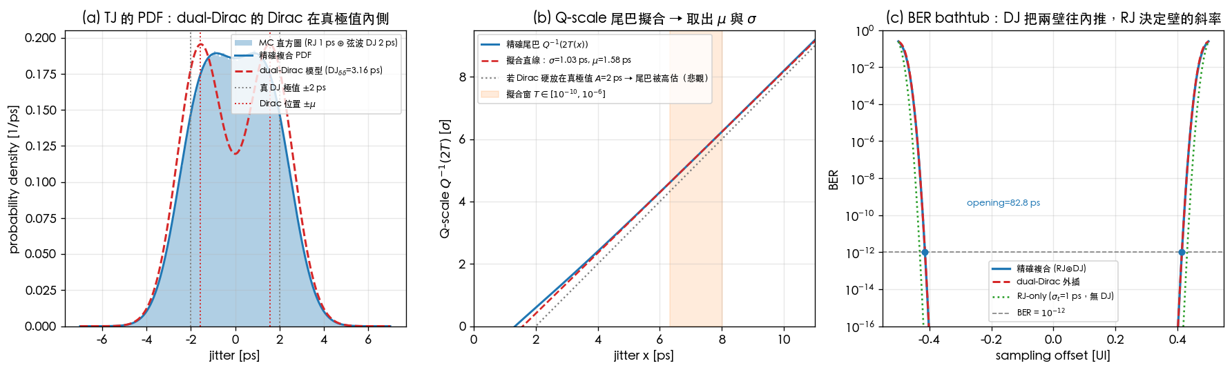左：RJ⊛弦波DJ 的直方圖與精確 PDF（雙角），對比擬合出的 dual-Dirac 模型 PDF（兩顆高斯，Dirac 位置 ±1.58 ps 在真極值 ±2 ps 內側）；中：Q-scale 尾巴擬合，藍色精確曲線在灰色「Dirac 放真極值」線上方，橘色為擬合窗；右：BER bathtub，精確複合與 dual-Dirac 外插幾乎重合，RJ-only 對照組的可用窗更寬