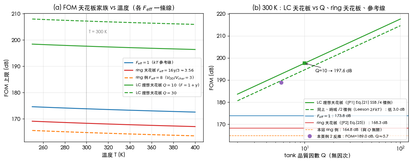 FOM 天花板家族：(a) 各 F_eff 對溫度的天花板線；(b) 300 K 下 LC 天花板 vs Q、ring 天花板與參考線