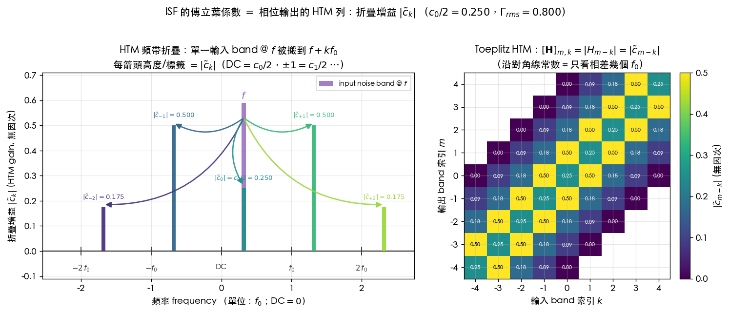HTM 頻帶折疊：輸入 band @ f 被折到 f+k·f0，增益 = ISF 傅立葉係數 |c̃_k|（DC=c0/2、±1=c1/2…），右為 Toeplitz HTM 熱圖