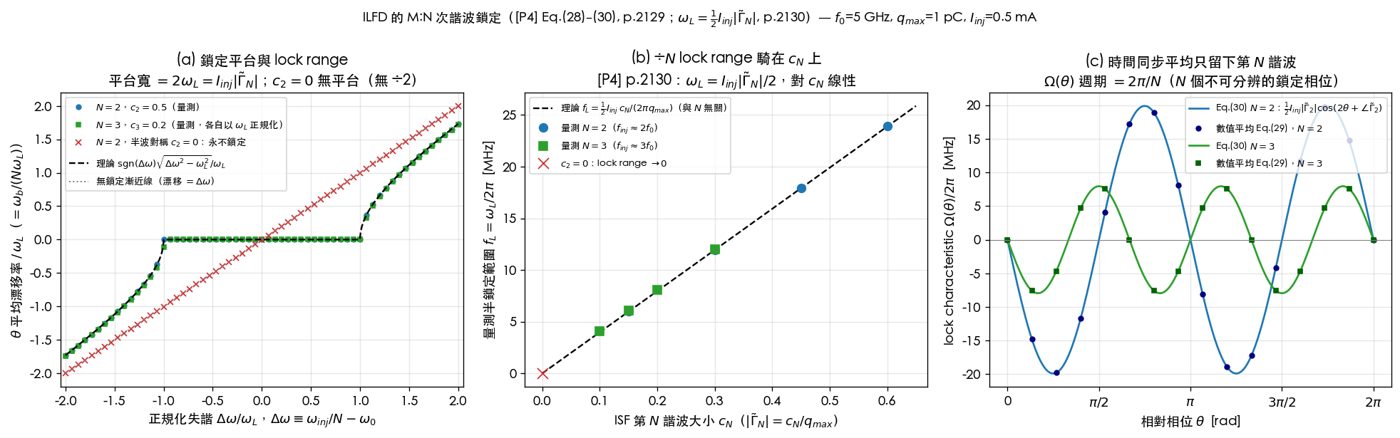 lab_37：(a) N=2/N=3 掃頻的鎖定平台（c2=0 無平台）；(b) 量測 lock range 對 c_N 線性、兩組落在同一條線；(c) 時間同步平均只留第 N 諧波、Ω(θ) 週期 2π/N