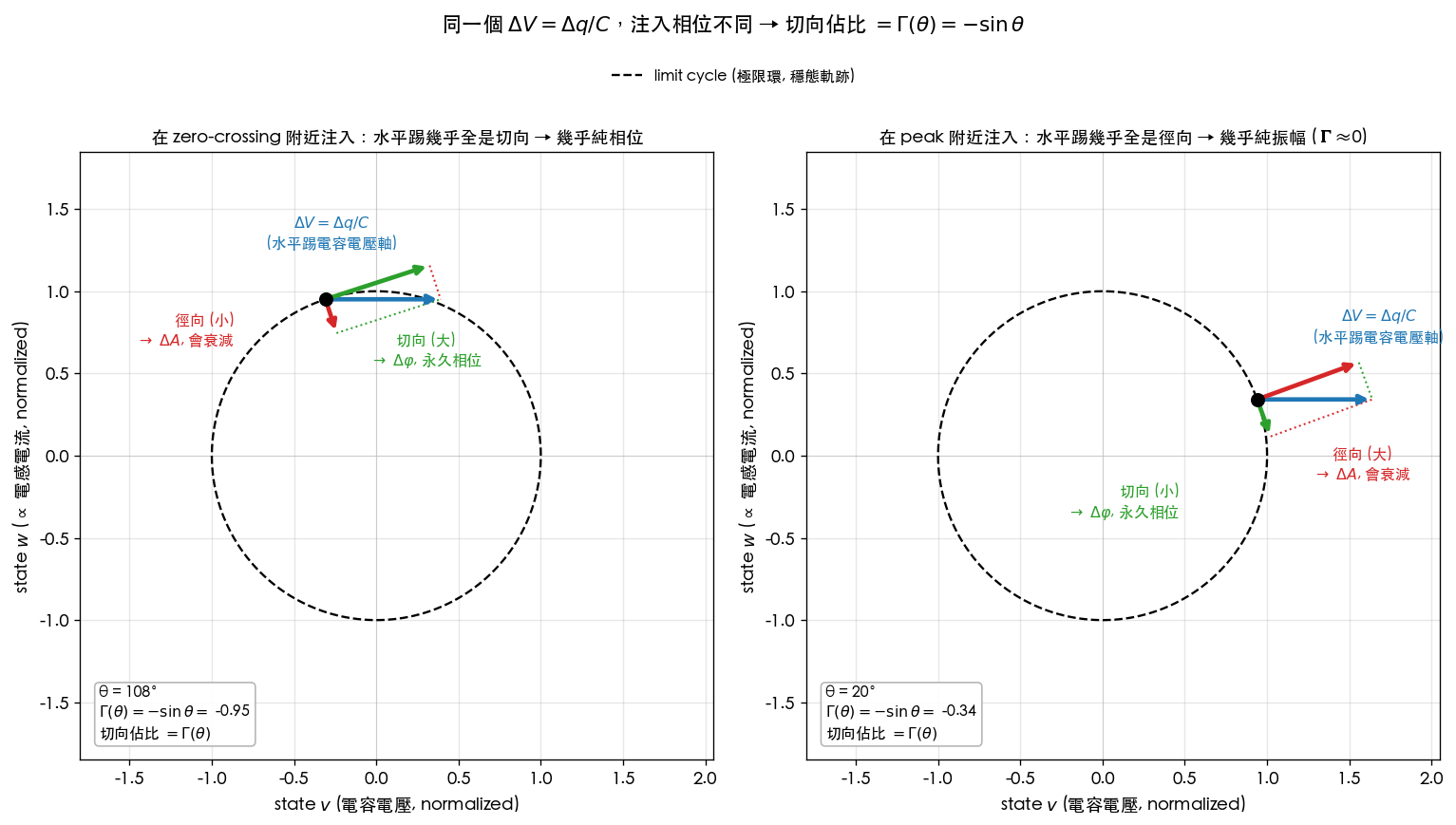 理想 LC state plane 上的脈衝分解：同一個水平 ΔV=Δq/C 被虛線分解成切向（→Δφ，永久相位）與徑向（→ΔA，會衰減）兩分量；zero-crossing 附近幾乎全切向、peak 附近幾乎全徑向，切向佔比即 Γ(θ)=−sin θ。此為 ideal lossless LC 的 pedagogical 幾何圖，非 transistor-level。