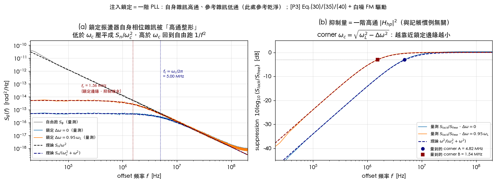 注入鎖定雜訊整形：左圖三條 PSD（自由跑 1/f²、鎖定中心、鎖定邊緣）與理論線 S_n/(ω_c²+ω²)；右圖抑制比＝一階高通 ω²/(ω_c²+ω²)，−3 dB 點即 corner，邊緣 case 的 corner 縮到 31%