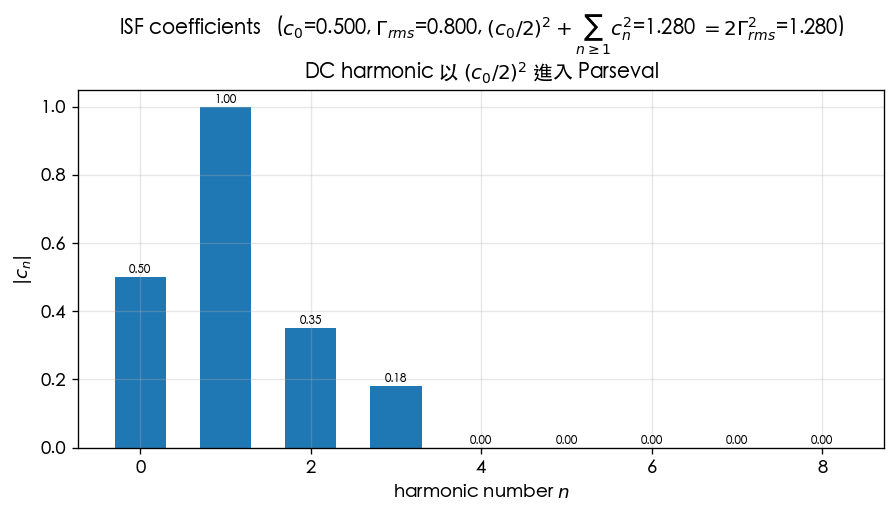 ISF Fourier 係數與 Parseval 驗證 sum c_n^2 = 2 Gamma_rms^2