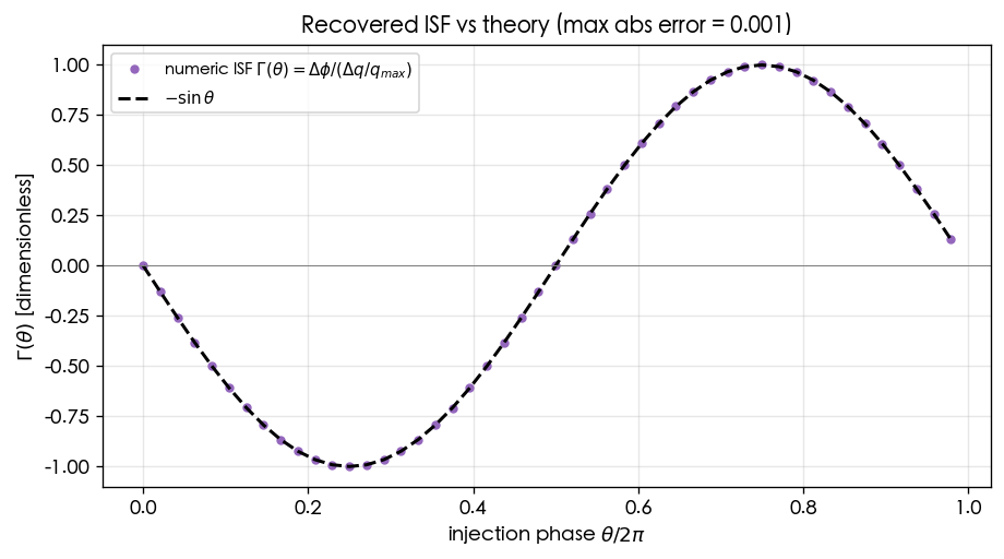 數值萃取的 ISF 與理論 −sin(θ) 對照