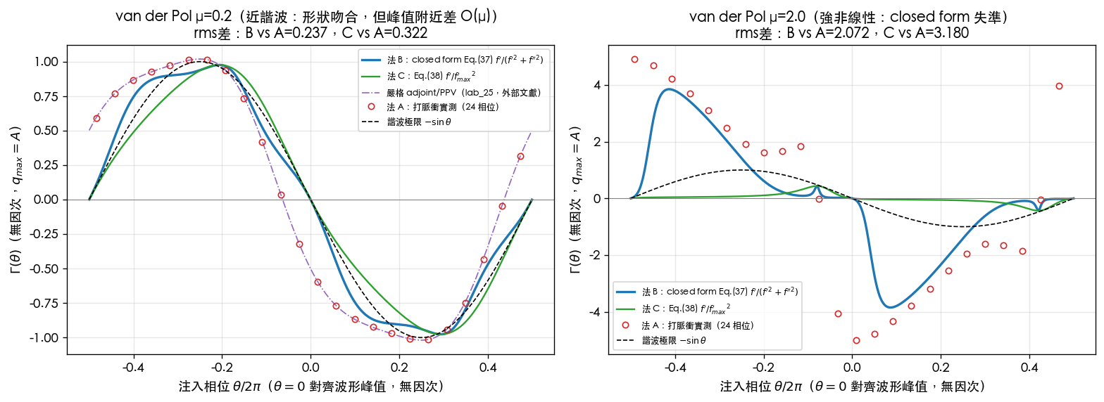 三種 ISF 計算法在 van der Pol μ=0.2 與 μ=2.0 上的對決：法 B/C 在近諧波時形狀正確但峰值附近漏掉 AM→PM 貢獻，強非線性時明顯失準