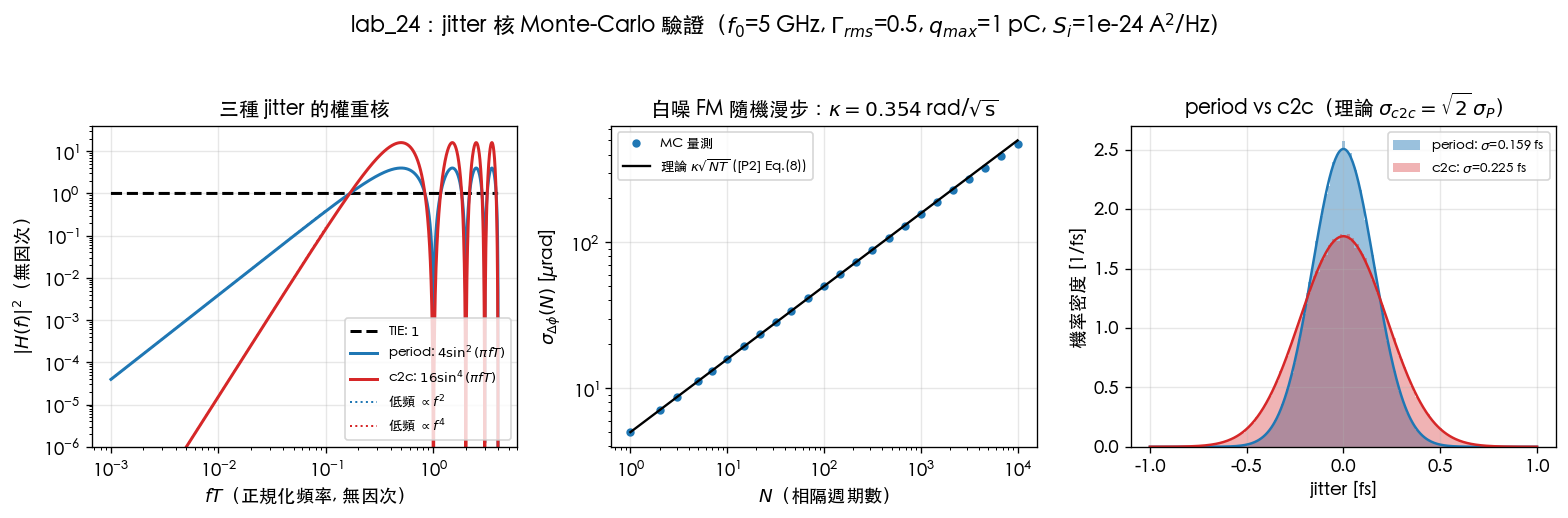 jitter 核 Monte-Carlo 驗證
