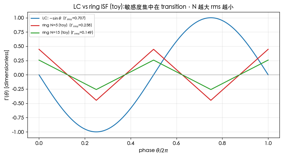 LC vs ring 的 ISF 比較