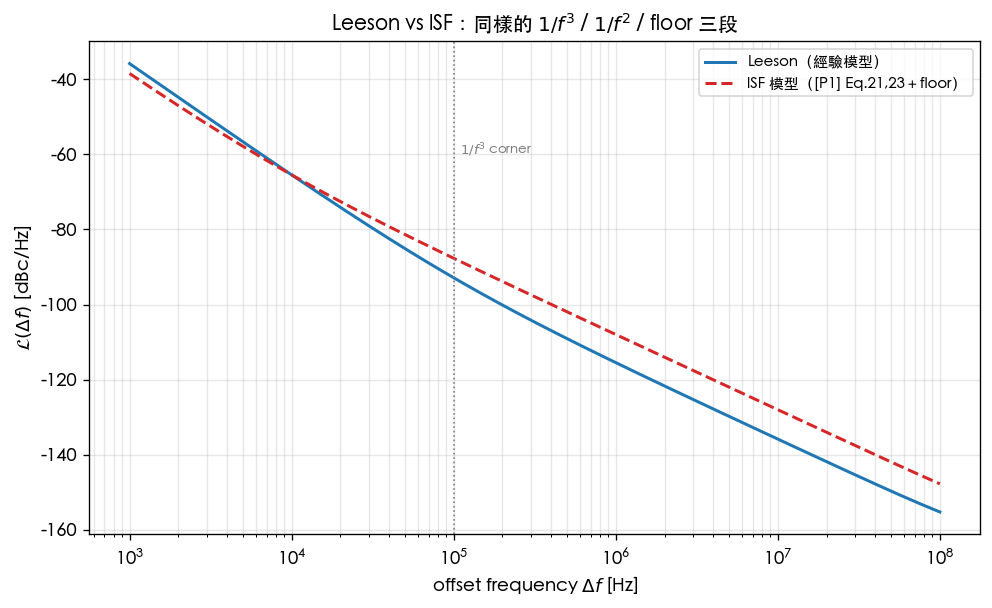 Leeson 模型與 ISF 結果疊圖：兩者共享 1/f³、1/f²、noise floor 三段