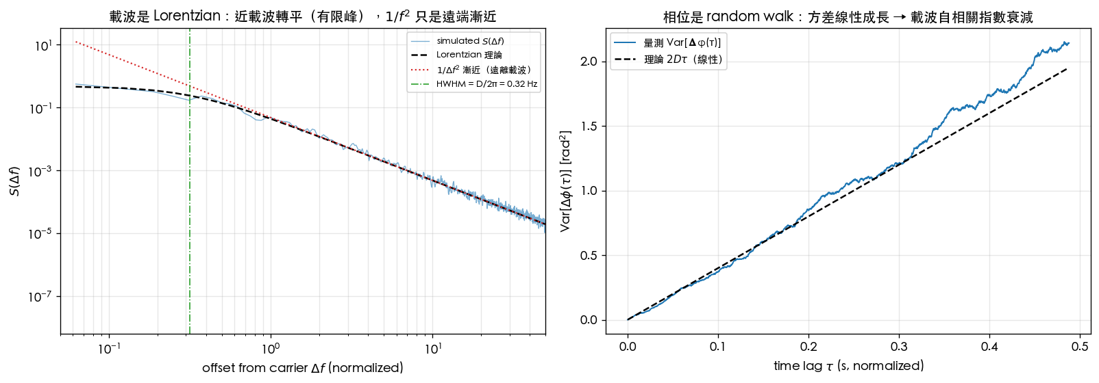 載波是 Lorentzian：近載波轉平成有限峰，1/f² 只是遠端漸近；右圖相位方差線性成長驗證 random walk