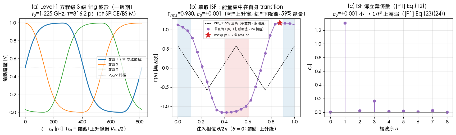 Level-1 方程級 3 級 ring：一週期三節點波形、萃取的雙葉 ISF（transition 區著色）、傅立葉係數 stems
