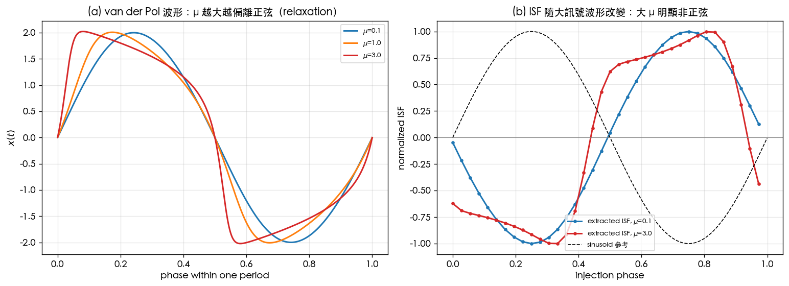 van der Pol 波形（μ=0.1,1,3）與數值萃取的 ISF（μ=0.1 近正弦、μ=3 明顯非正弦）