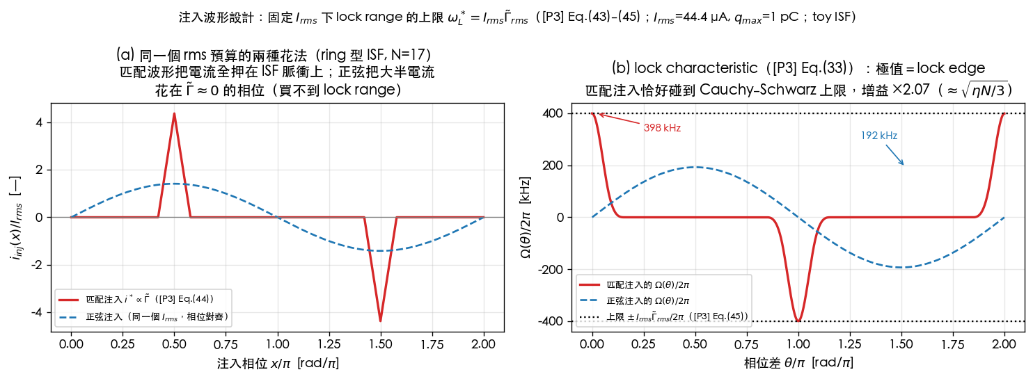 注入波形設計：左圖同一個 I_rms 預算下的匹配注入（窄脈衝、跟 ISF 同形）與正弦注入；右圖兩者的 lock characteristic，匹配注入恰好碰到 Cauchy–Schwarz 上限 ±I_rms·Γ̃_rms，增益 ×2.07