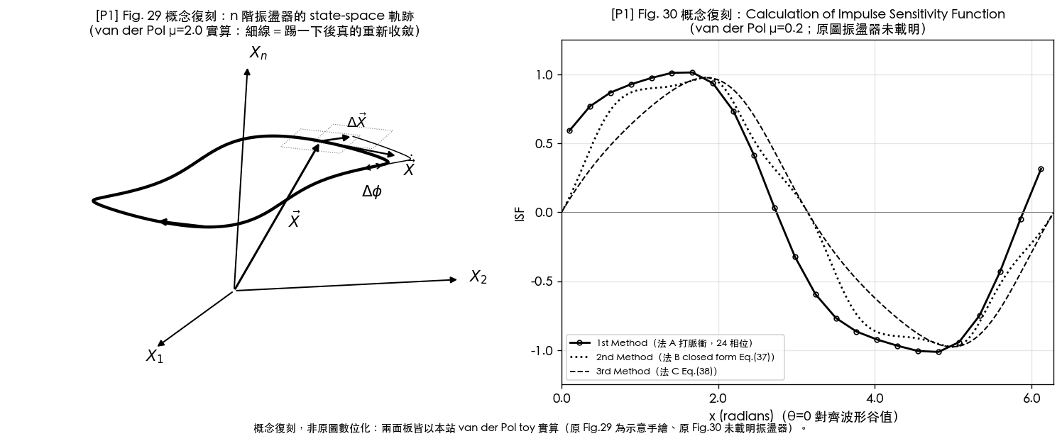 [P1] Fig. 29 與 Fig. 30 的概念復刻：左為 van der Pol μ=2.0 實算的 state-space 軌跡（粗線極限環、狀態向量、擾動向量、重返軌跡與 Δφ），右為 μ=0.2 上三種 ISF 計算法的單色對比