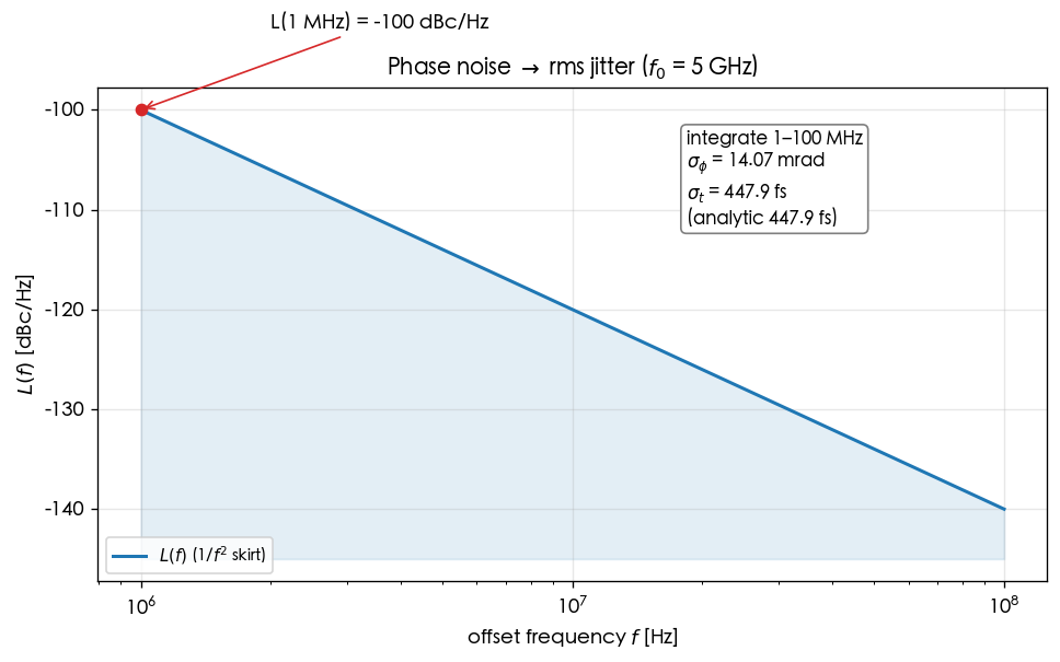 由 L(f) 積分得 rms jitter