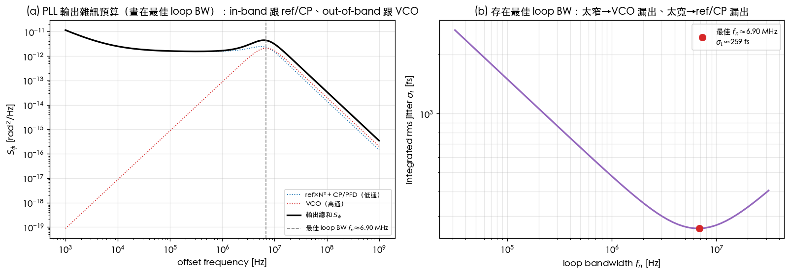 PLL 輸出雜訊預算（左：in-band 跟 ref/CP、out-of-band 跟 VCO）與最佳 loop BW（右：U 形 σt vs fn）