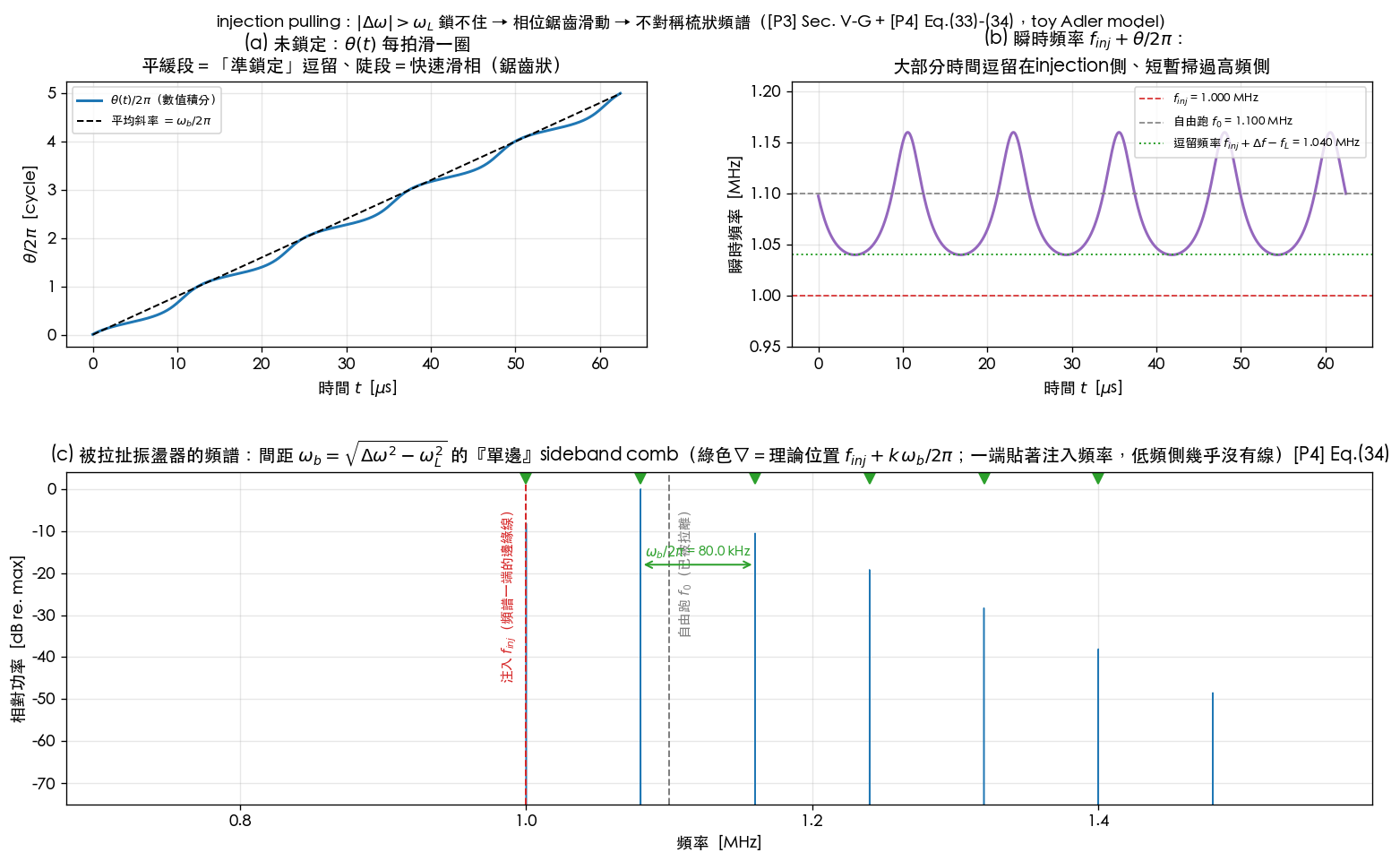 injection pulling：上左 θ(t) 鋸齒階梯（逗留＋滑走）、上右瞬時頻率逗留在注入側、下方單邊 sideband comb，梳距 ω_b=80 kHz，一端貼著注入頻率，低頻側空白