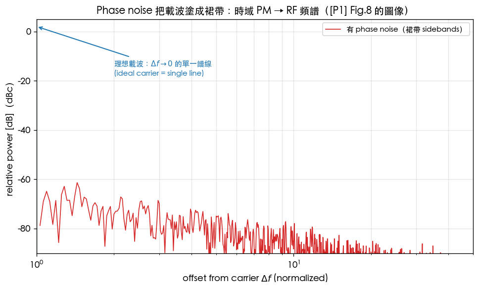 phase noise 把載波塗成裙帶：藍線為理想載波（近單一譜線），紅線為含 1/f² phase noise 的連續 sideband 裙帶，橫軸為對載波 offset、縱軸為 dBc