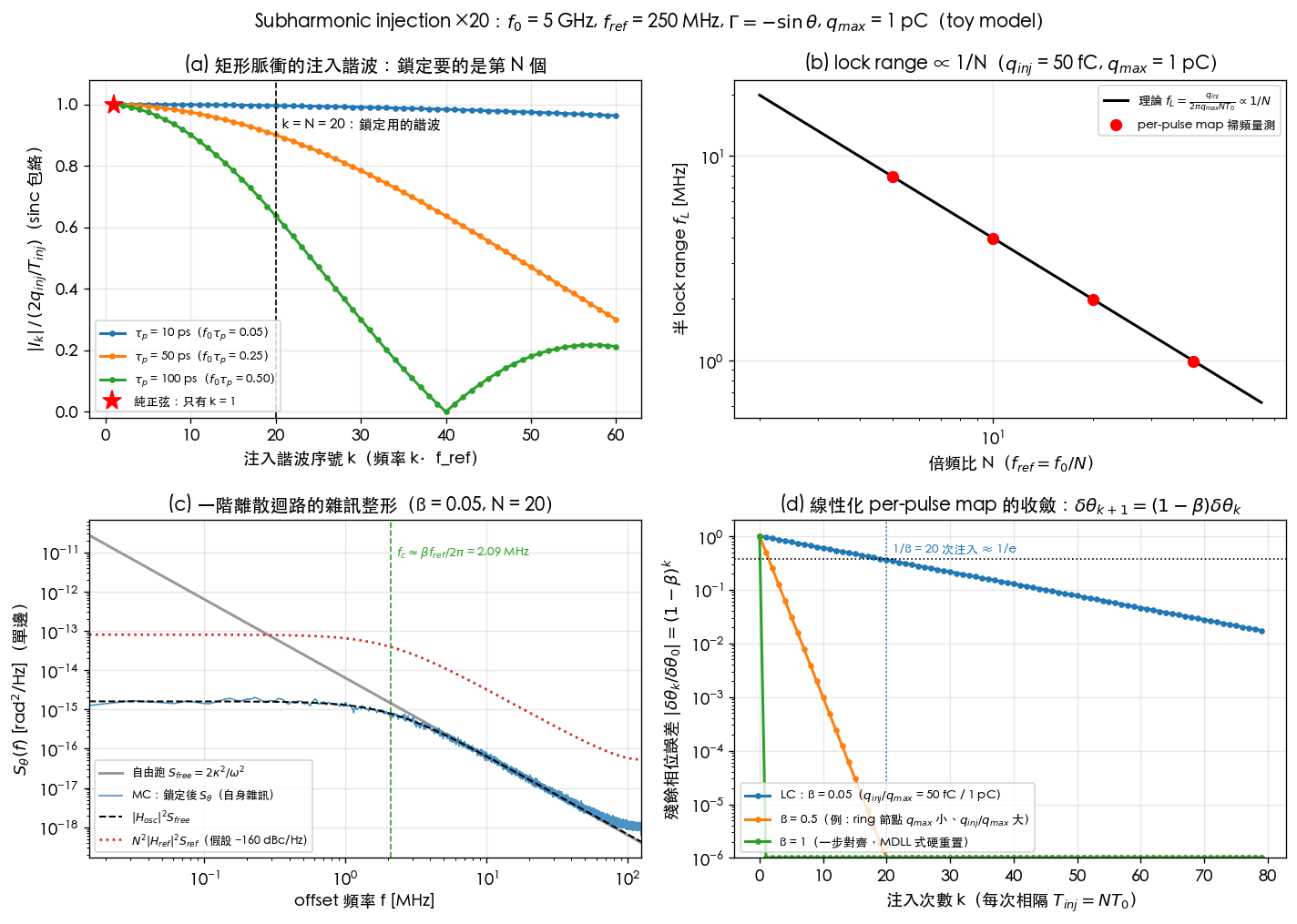 Subharmonic injection ×20 toy：(a) 矩形脈衝諧波的 sinc 包絡，鎖定用的是 k=N=20，純正弦只有 k=1；(b) 半 lock range ∝ 1/N，per-pulse map 掃頻點落在理論線上；(c) 一階離散迴路的雜訊整形：自身雜訊低頻平台、corner ≈ βf_ref/2π、高頻回到自由跑，參考 ×N² 被低通；(d) 線性化 map 的收斂 (1−β)^k，β=0.05 約 20 次注入到 1/e