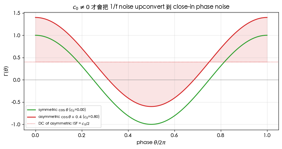 對稱 vs 不對稱 ISF 與其 c0