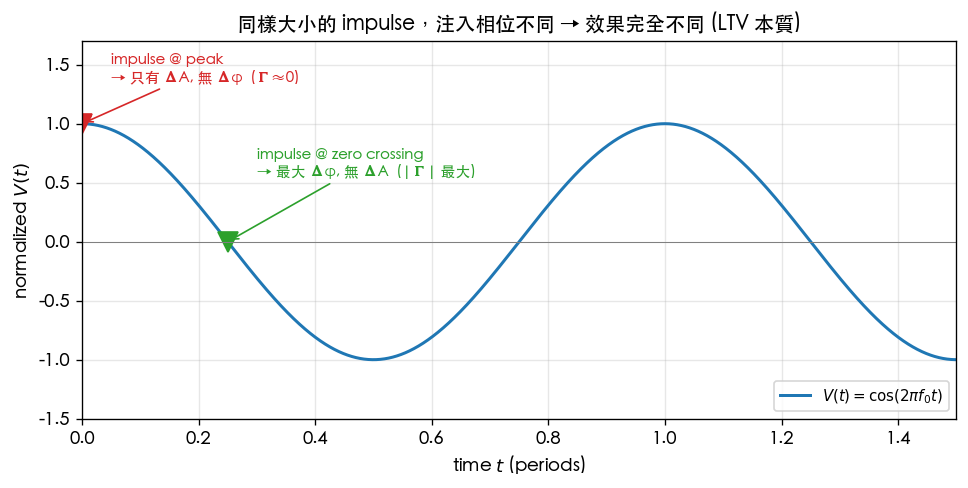 同樣大小的 impulse,注入相位不同 → 效果完全不同