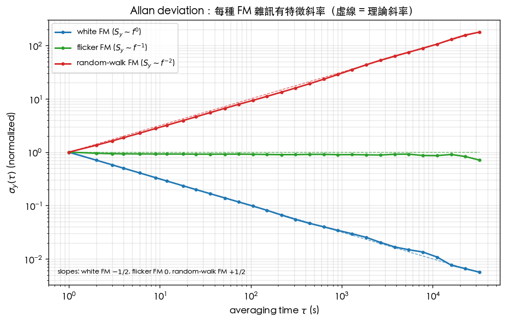 Allan deviation of the three FM noise types, with slopes white FM τ⁻¹ᐟ², flicker FM τ⁰, and random-walk FM τ^+1/2