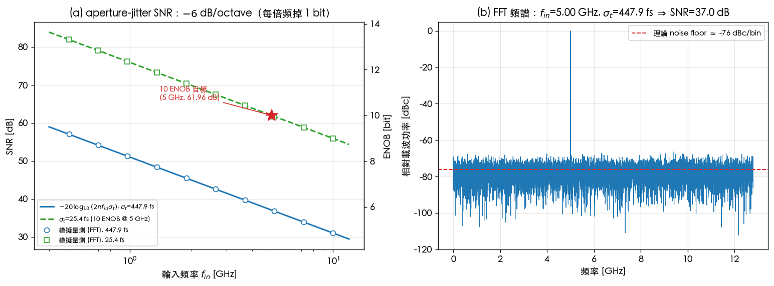 Aperture jitter SNR: simulation vs formula