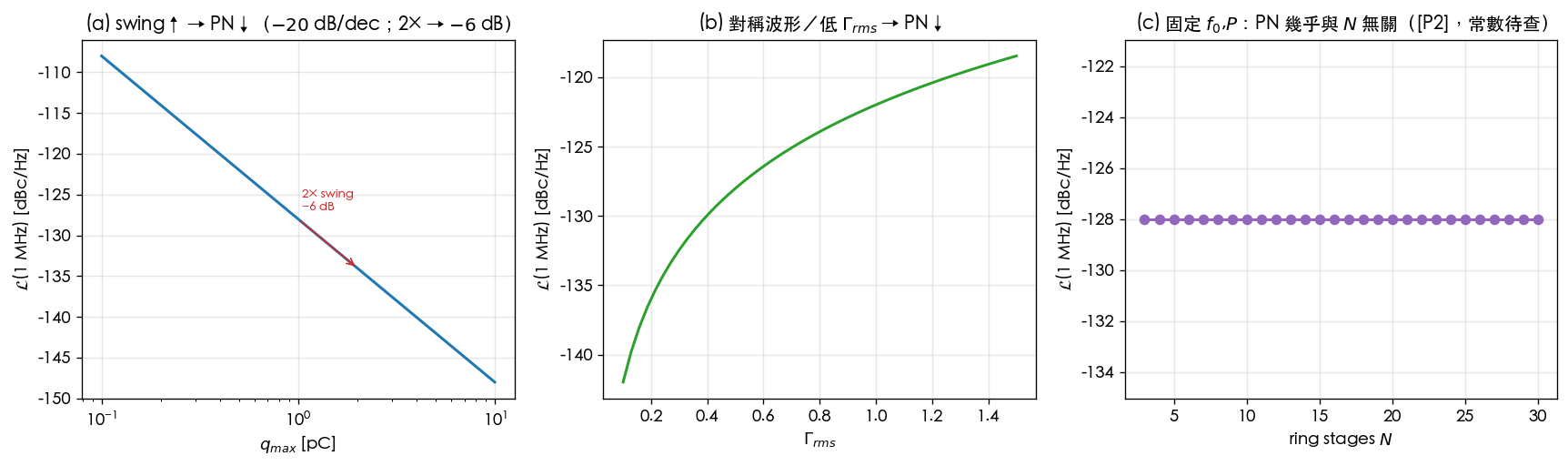 Three design curves: (a) q_max sweep at -20dB/dec, (b) Γrms sweep, (c) ring N nearly horizontal