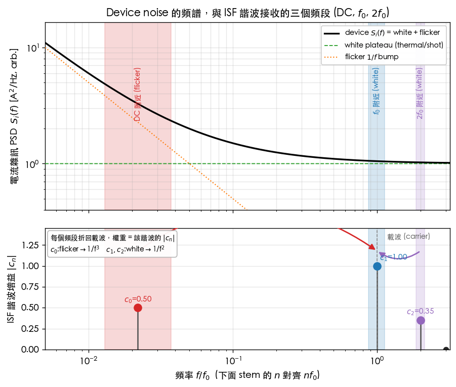 Device noise PSD (top) aligned with ISF Fourier coefficients |c_n| (bottom): three shaded bands DC/f_0/2f_0 are the channels the ISF listens to; arrows show each band folding back to the carrier weighted by c_n — c_0 picks up flicker and upconverts it to 1/f³, c_1,c_2 pick up white noise and downconvert it to 1/f².