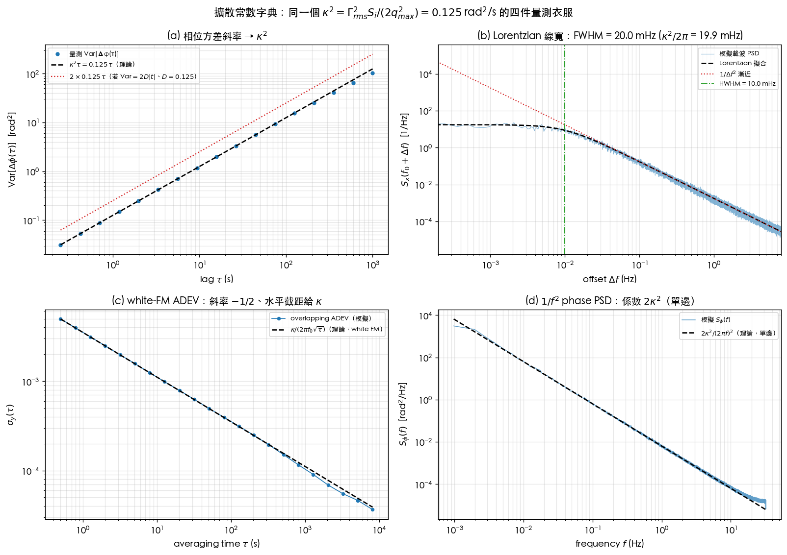 Four measurement outfits of the same κ²=0.125 rad²/s: phase-variance slope, Lorentzian linewidth, white-FM ADEV, 1/f² phase PSD