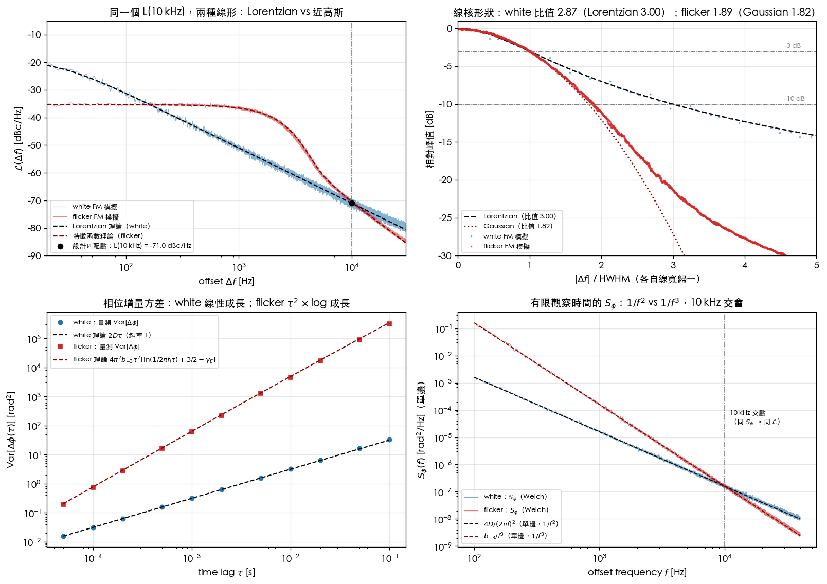 Under the same L(10kHz): white FM gives a Lorentzian (linewidth 50 Hz) while flicker FM gives a near-Gaussian line core (linewidth about 3.1 kHz); the increment variance grows linearly for one and as t²×log for the other; the 1/f² and 1/f³ lines of S_φ cross at 10 kHz