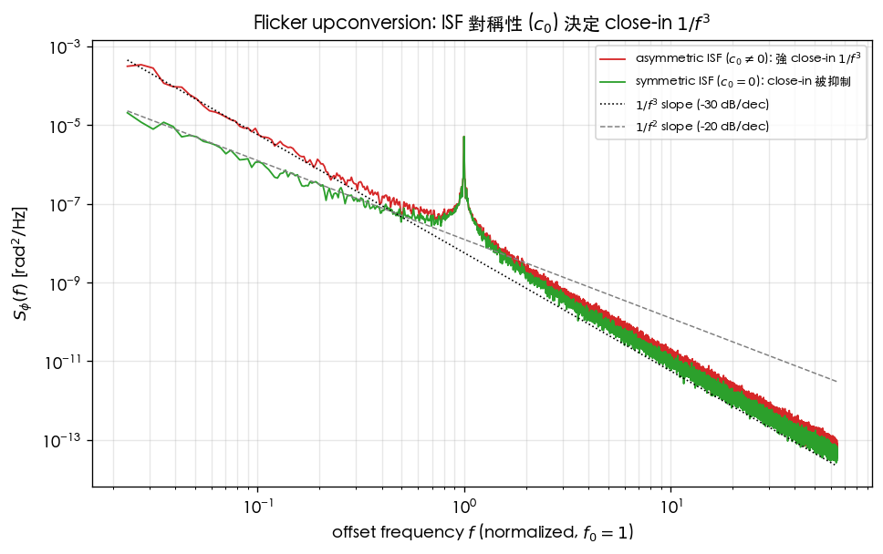 flicker upconversion for symmetric vs. asymmetric waveforms