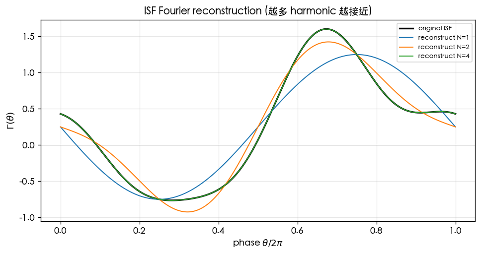 Reconstructing the ISF with 1, 2, 4 harmonics; more harmonics approximate the original curve better