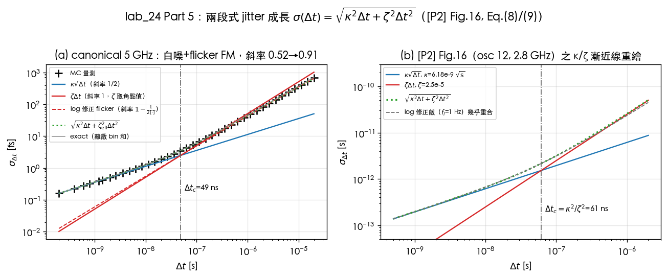 Two-regime jitter growth: MC and the [P2] Fig.16 asymptotes