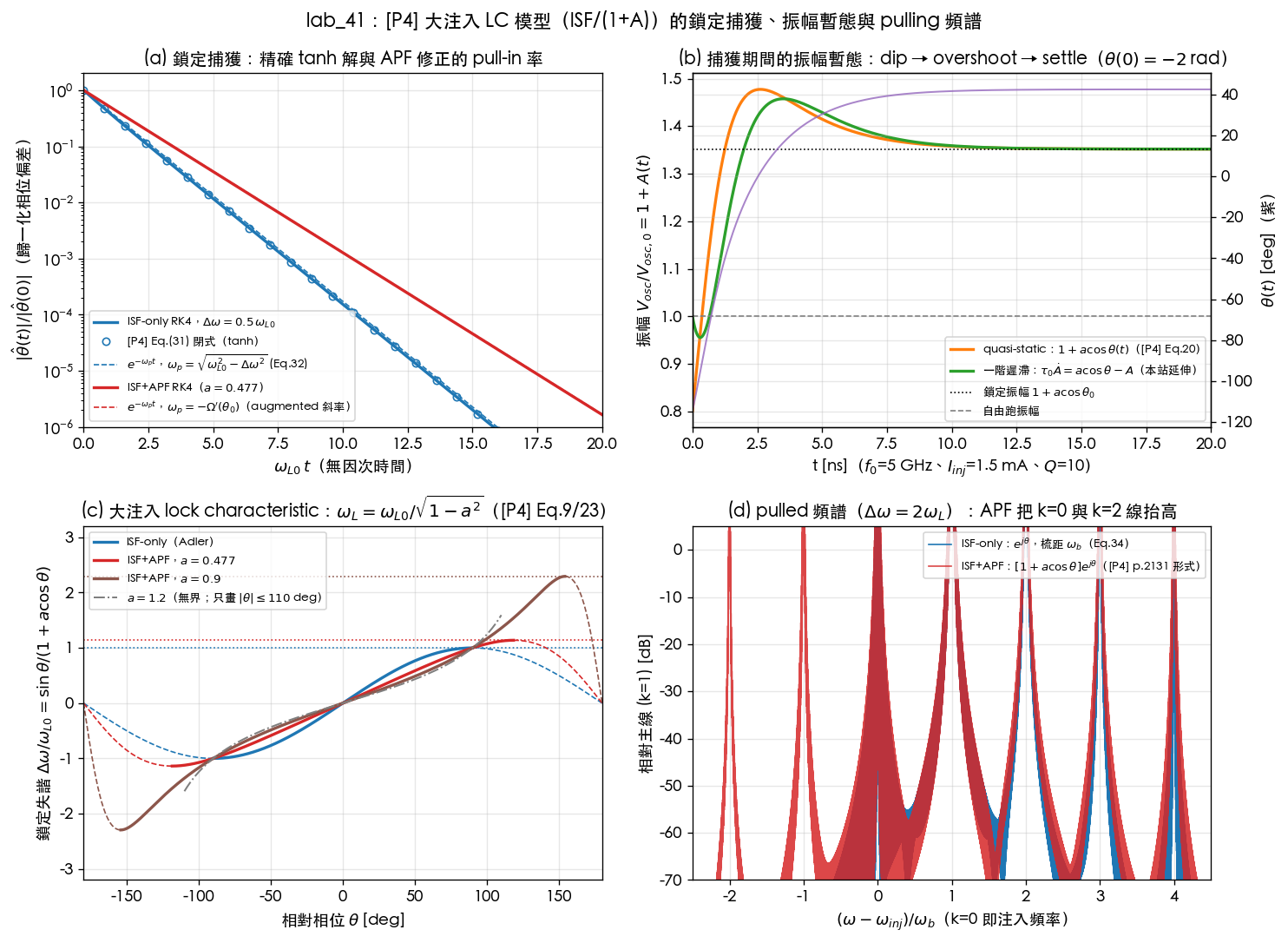 lab_41: (a) normalized phase deviation during acquisition (semilog) — ISF-only RK4, the [P4] Eq.(31) tanh closed form (circles), e^(−ω_p t) (dashed), and the slower ISF+APF pull-in; (b) amplitude 1+A(t) during acquisition: quasi-static vs first-order lag, θ(t) on the right axis; (c) large-injection lock characteristic sinθ/(1+a cosθ) for a=0/0.477/0.9 and the unbounded a=1.2; (d) pulled spectrum (Δω=2ω_L): the ISF-only one-sided comb vs ISF+APF with raised k=0, k=2 and an emerging mirror line