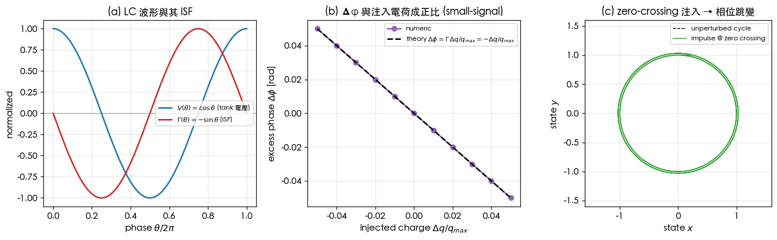 The LC waveform and its ISF: Γ=−sin θ — peak injection only changes the amplitude, zero-crossing injection gives the maximum phase shift