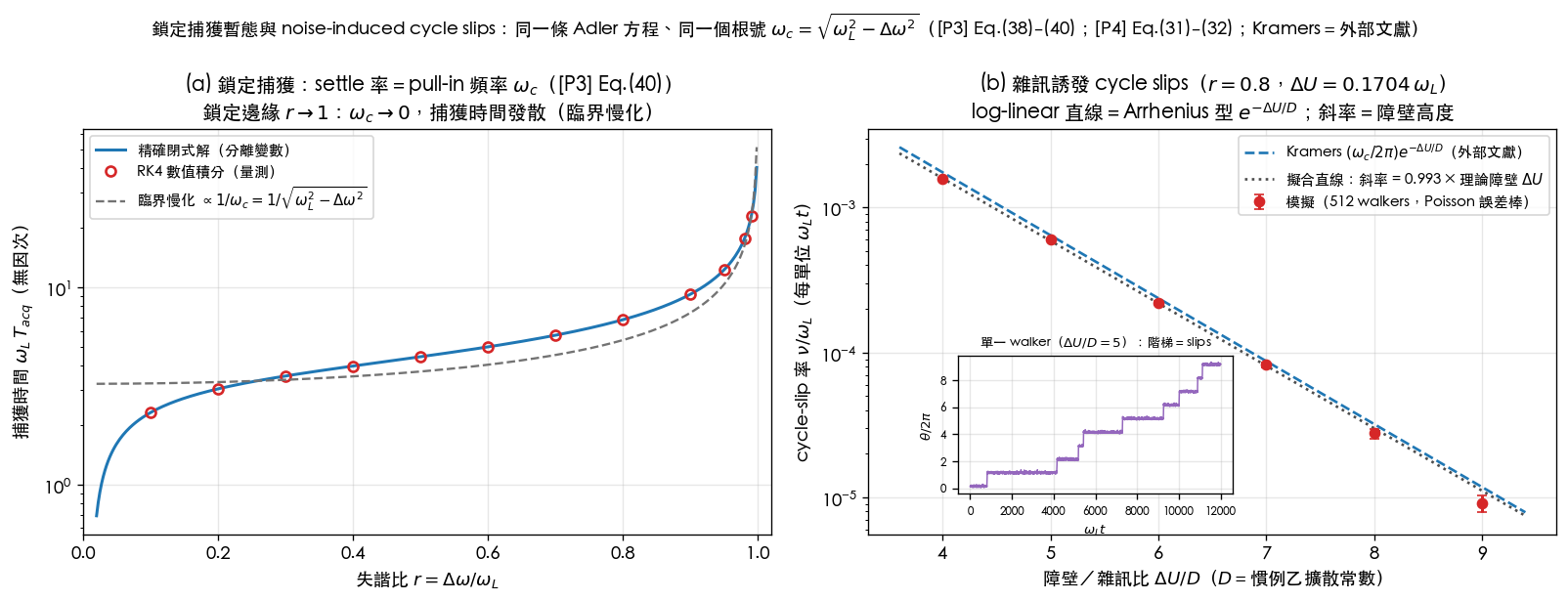 Lock acquisition and cycle slips: left, acquisition time vs detuning ratio (exact closed form, RK4 measurement, 1/ω_c critical-slowing reference); right, slip rate vs ΔU/D as an Arrhenius line (Kramers theory, fitted slope 0.993, 512-walker simulation with Poisson error bars), with an inset showing one walker's θ/2π staircase