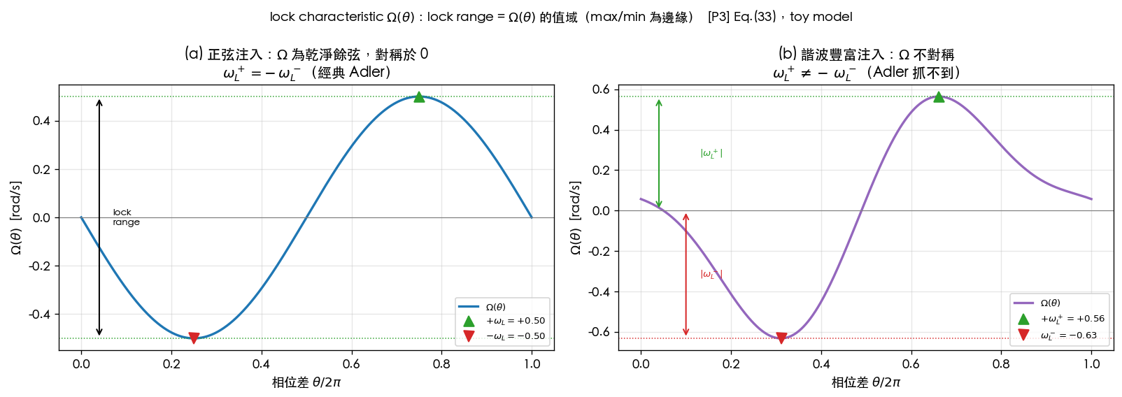 Lock characteristic Ω(θ): left, sinusoidal injection (Γ̃=−sinθ/q_max) gives a clean cosine, symmetric about 0 (ω_L⁺=−ω_L⁻, classical Adler); right, a harmonic-rich injection gives an asymmetric Ω with ω_L⁺≠−ω_L⁻; triangles/inverted triangles mark the upper and lower lock-range edges. Toy model, [P3] Eq.(33).