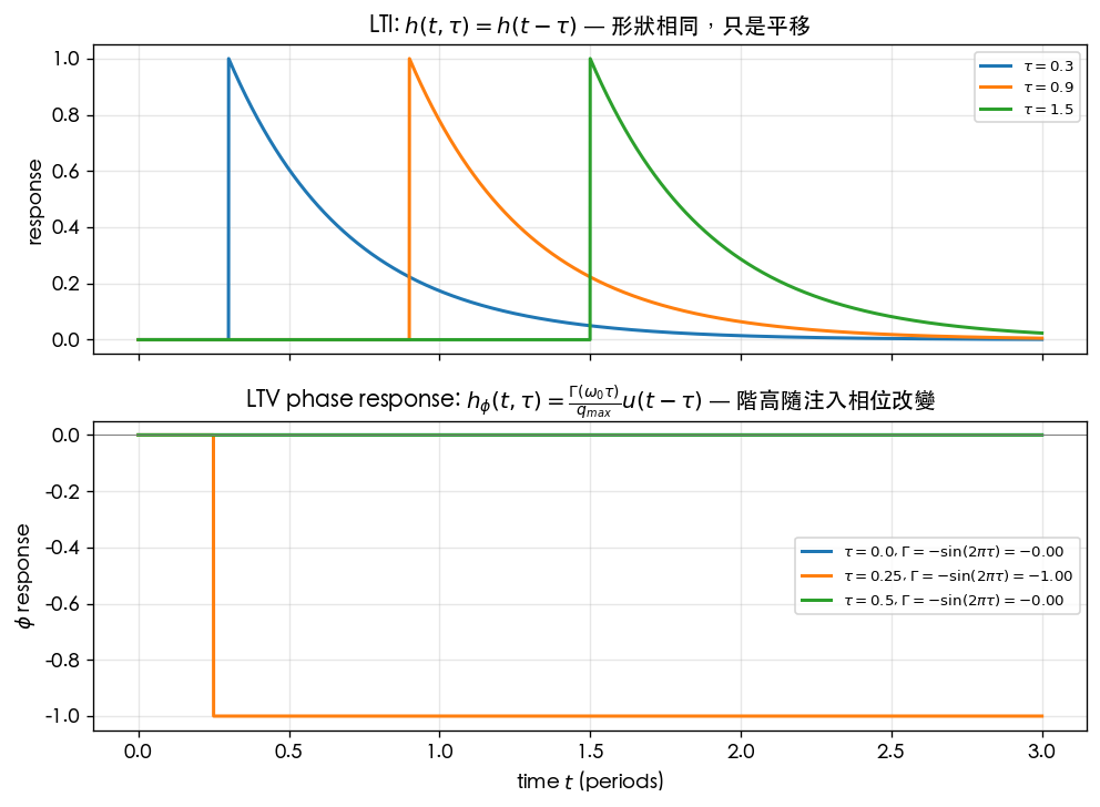 LTI shape fixed vs LTV step height changing with injection phase