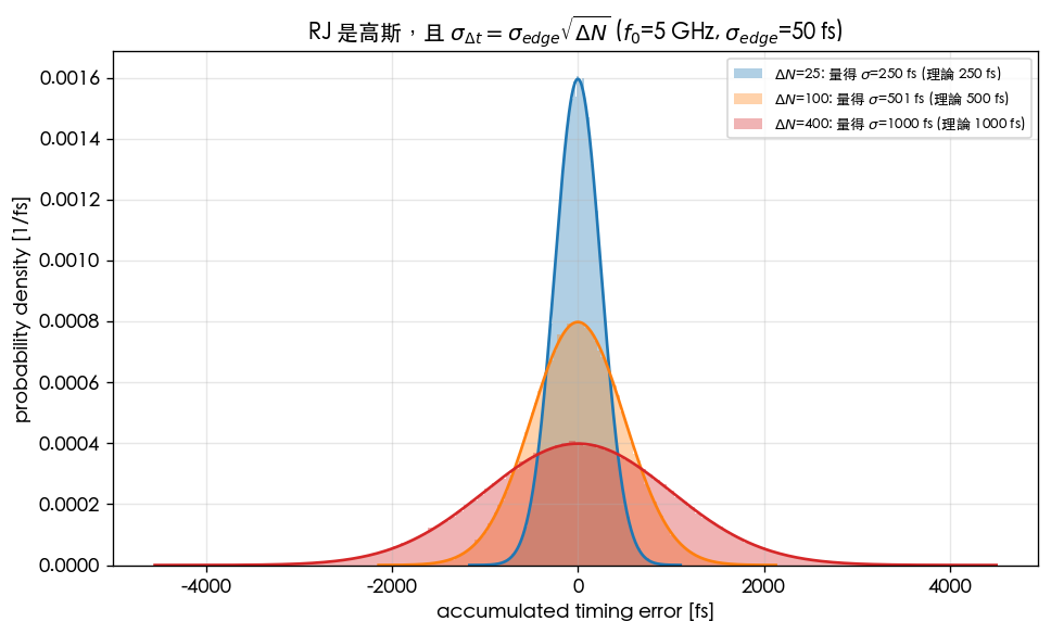 Histograms of accumulated timing error for three ΔN values (25/100/400), all Gaussian, with measured σ matching theoretical σ_edge·√ΔN; x-axis is accumulated error in fs, y-axis is probability density