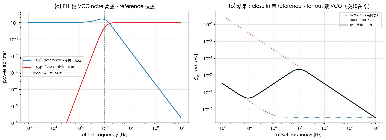 Left: the two transfer functions |H_lp|² (low-pass, reference→output) and |H_hp|² (high-pass, VCO→output), crossing at f_n=1 MHz; right: VCO PN, reference PN, and the locked output PN — close-in hugs the reference, far-out hugs the VCO