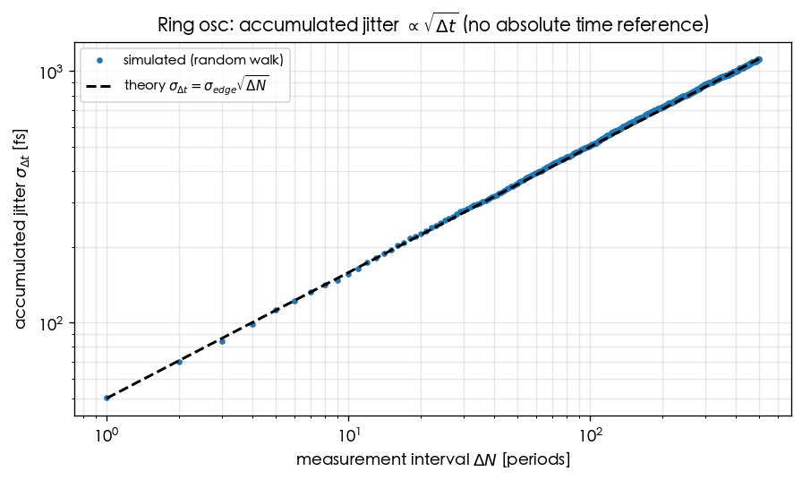 ring accumulated-jitter random walk