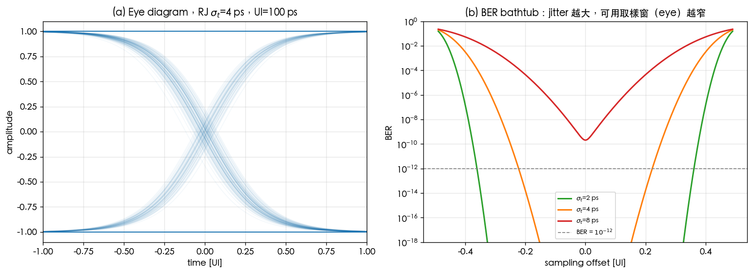 Left: eye diagram for RJ σ_t=4 ps, UI=100 ps (open at the center); right: three BER bathtub curves for σ_t=2/4/8 ps — larger jitter gives a narrower, shallower bathtub; the BER=1e-12 target line is marked