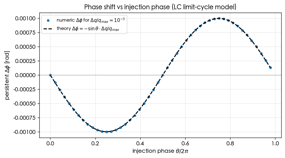 Persistent phase shift vs injection phase (LC limit-cycle model)